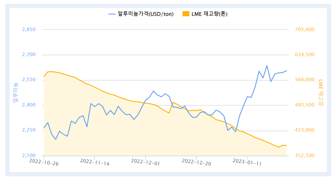최근 3개월간 LME 알루미늄 가격 및 재고량 추이(자료=한국자원정보서비스)