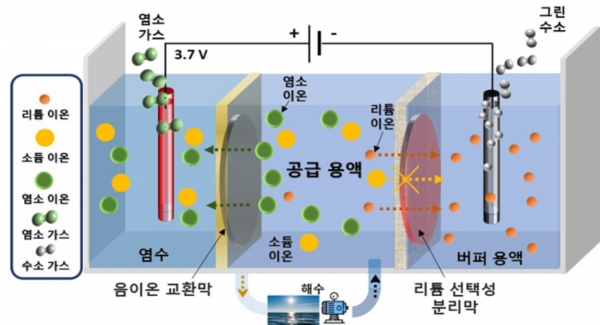 고순도 리튬 추출 시스템 모식도. (출처=생산기술연구원)