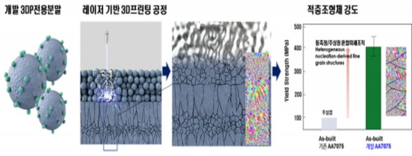 3D프린팅용 알루미늄합금 분말을 이용한 레이저 기반 3D프린팅 공정 및 적층조형체 특성. (사진=재료연구원)