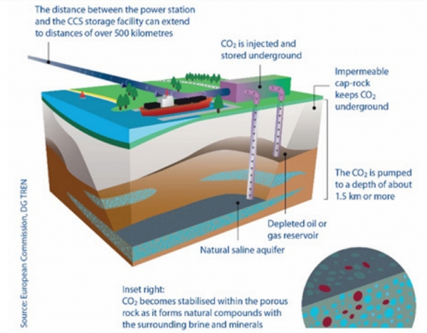 CCS 개념 및 운영 체계. (출처=EC)