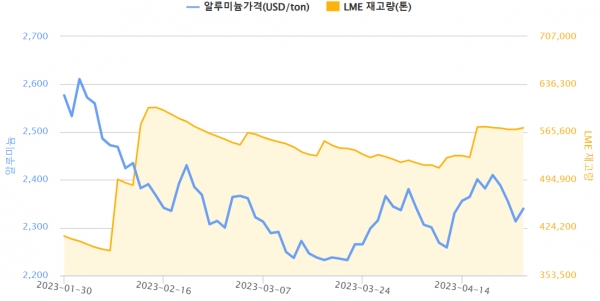 최근 3개월간 알루미늄 가격, LME 재고량 변동(자료=한국자원정보서비스)