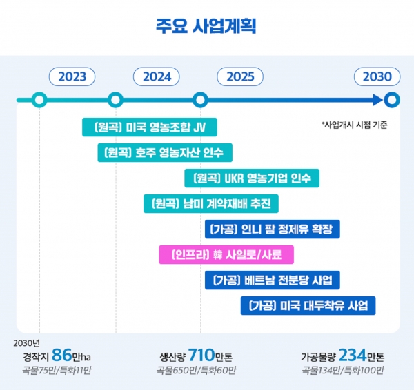 포스코인터내셔널 식량사업 주요 사업계획. (출처=포스코인터내셔널)