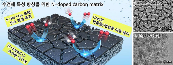 단일 열분해 공정을 통해 형성한 질소 도핑된 탄소 매트릭스(N-doped carbon matrix)와 이리듐-루테늄 나노 촉매 및 장점. (출처=한국연구재단)