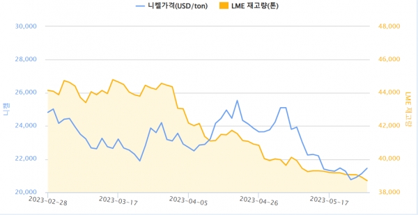 최근 3개월간 니켈 가격, LME 재고량 변동(자료=한국자원정보서비스)