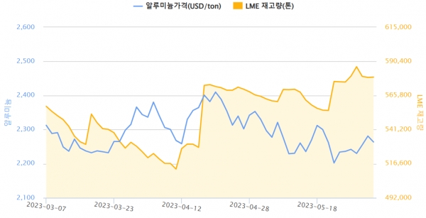 최근 3개월간 알루미늄 가격, LME 재고량 변동(자료=한국자원정보서비스)