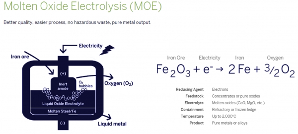 보스턴 메탈의 온실가스 무배출 제련공정 개요. (출처=보스턴 메탈)