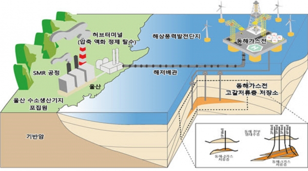 동해가스전을 활용한 CCS 통합실증사업 개념도. (출처=산업통상자원부)