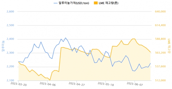 최근 3개월간 알루미늄 가격, LME 재고량 변동(자료=한국자원정보서비스)
