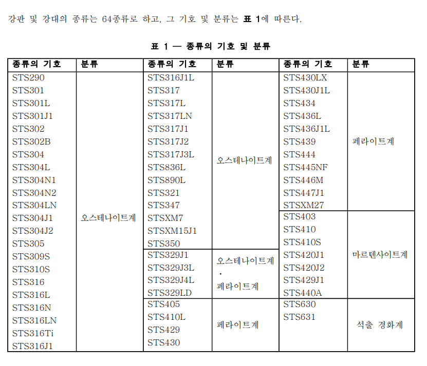 STS 열연-냉연 강판 및 강대 GR 인증 적용 범위(GR D 0017-0018) 64종 강종 동일