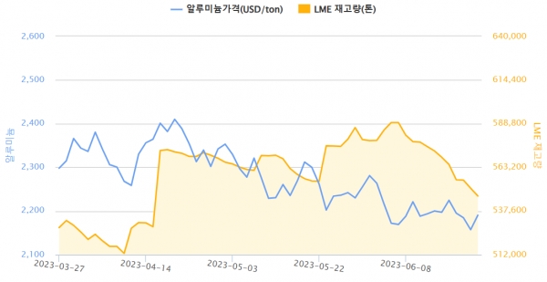 최근 3개월간  알루미늄 가격, LME 재고량 변동(자료=한국자원정보서비스)
