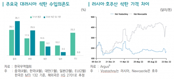 러시아산 석탄 수입 동향 및 비중. (출처=한국무역협회)