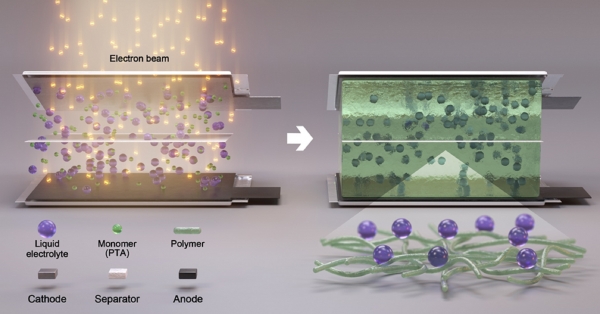 전자빔을 이용한 겔(반고체) 전해질 배터리 제조 모식도. (사진=원자력연구원)