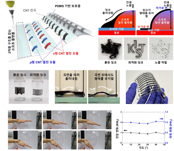 3차원 인쇄 기술을 이용한 고효율 열전소자 개발 전략 및 외부 환경에 의한 변형 하에도 안정적인 에너지 변환. (사진=KIST)