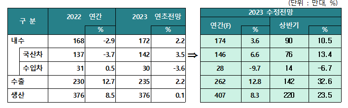 2023년 국내 자동차산업실적 전망 수정전후./ KAMA 제공