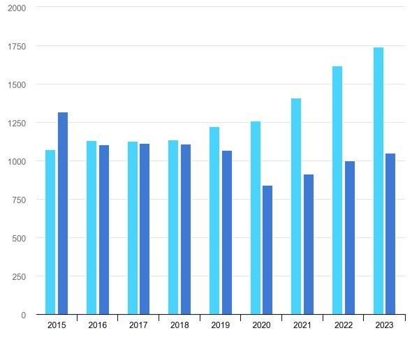 2015~2023년 청정 에너지 및 화석 연료에 대한 전 세계 에너지 투자. (출처=IEA)