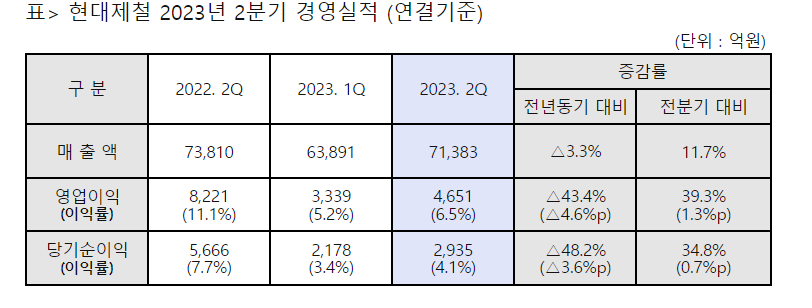 현대제철 2023년 2분기 경영실적표./ 현대제철 제공