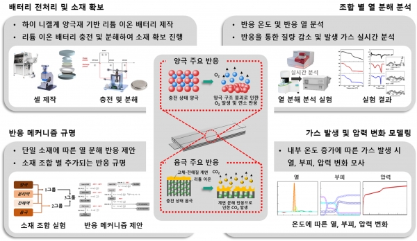 하이 니켈 양극재 기반 리튬 이온 배터리의 열폭주 메커니즘 규명을 위한 핵심 방법론 및 핵심 결과. (사진=한국연구재단)