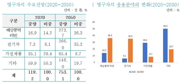 2020~2050년 영구자석 수요 전망(좌)과 영구자석 응용분야의 변화. (출처=DOE)