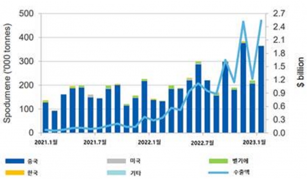호주 스포듀민 수출 대상국 및 수출(단위 천 톤, 십억 호주달러). (출처=Australian Bureau of Statistics)