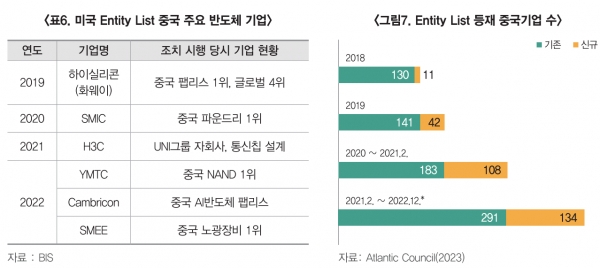 미국 거래 제한 명단(Entity List) 중국 주요 반도체 기업(좌) 및 거래 제한 명단 등재 중국기업 수(우). (출처=BIS, Atlantic Council)