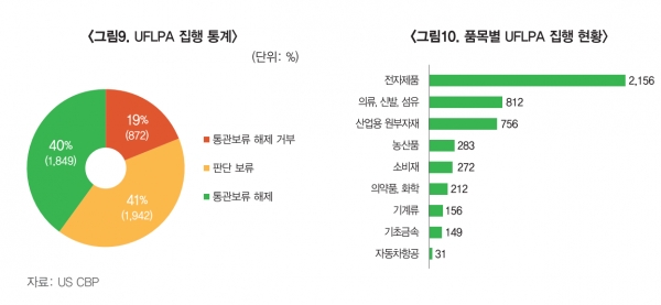 UFLPA 집행 통계(좌) 및 품목별 UFLPA 집행 현황(우). (출처=US CBP)