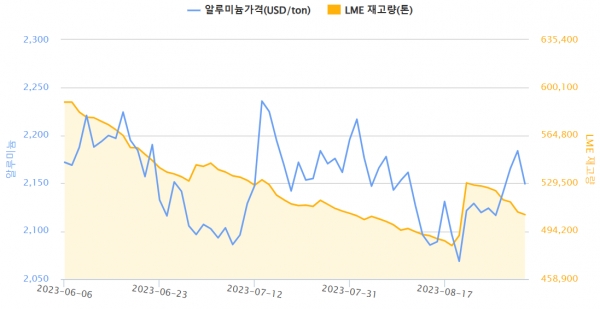 최근 3개월간 알루미늄 가격, LME 재고량 변동(자료=한국자원정보서비스)