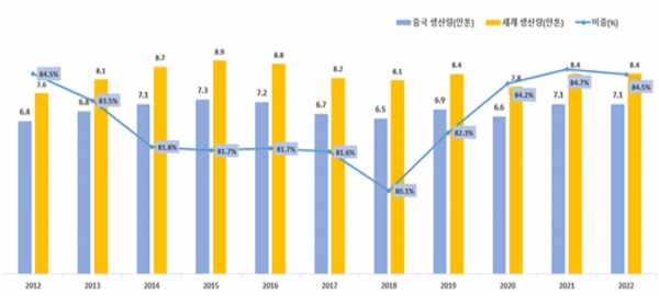 중국 텅스텐 광석 생산 현황. (출처=USGS)