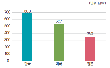 국가별 발전용 연료전지 보급 현황. (출처=산업부)