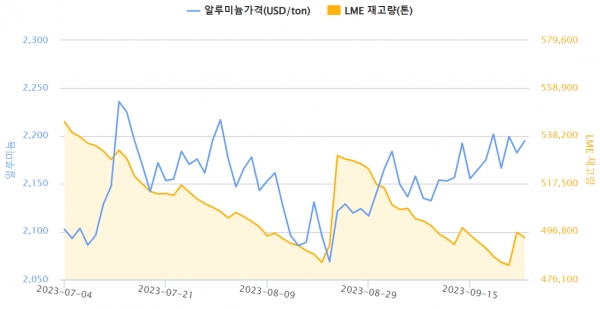 최근 3개월간 알루미늄 가격, LME 재고량 변동(자료=한국자원정보서비스)