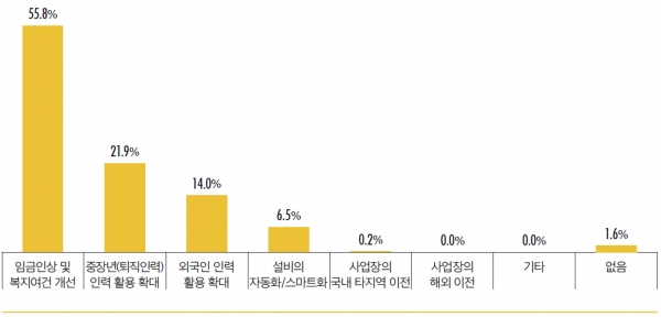 뿌리산업 인력 문제 해결을 위해 가장 중요하게 고려하는 것. (출처=국가뿌리산업진흥센터 「2022년 뿌리산업인력실태조사」)