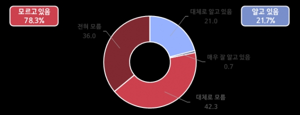 중소기업의 EU CBAM 인지(단위 %). (출처=중소기업중앙회)