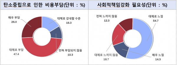 탄소중립으로 인한 비용부담(좌) 및 사회적책임 강화 필요성(우). (출처=중소기업중앙회)