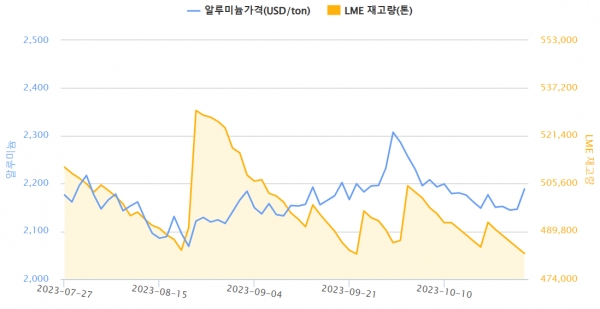 최근 3개월간 알루미늄 가격, LME 재고량 변동(자료=한국자원정보서비스)