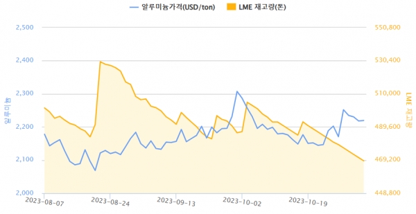 최근 3개월간 알루미늄 가격, LME 재고량 변동(자료=한국자원정보서비스)