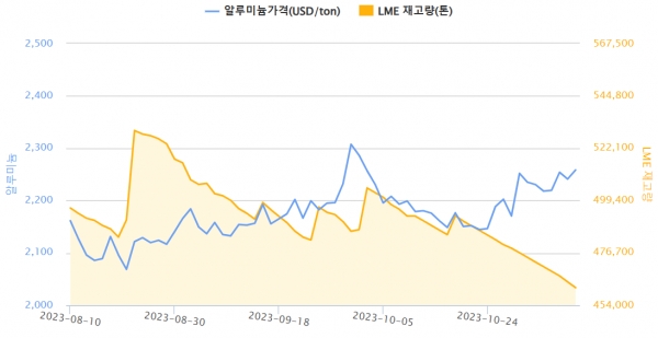최근 3개월간 알루미늄 가격, LME 재고량 변동(자료=한국자원정보서비스)