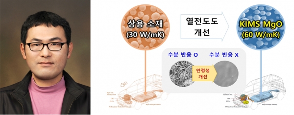 한국재료연구원 안철우 박사(左)와 상용 소재 대비 재료연이 개발한 KIMS MgO 신소재의 특성 도식도(右). (사진=재료연구원)