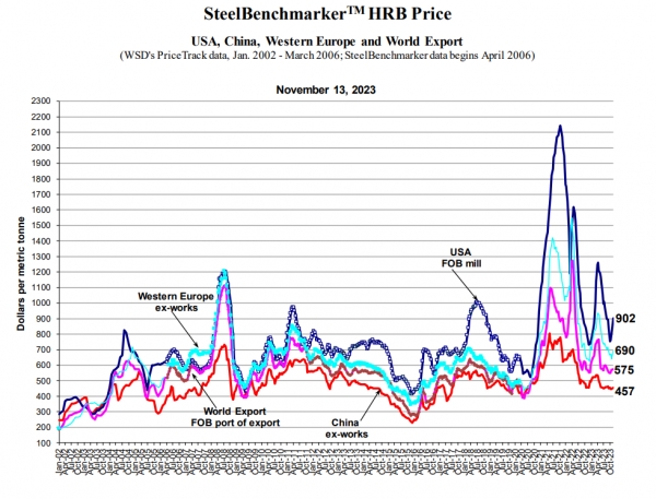 2023년 11월 13일 SteelBenchmarker 열연강판 가격. (출처=SteelBenchmarker)