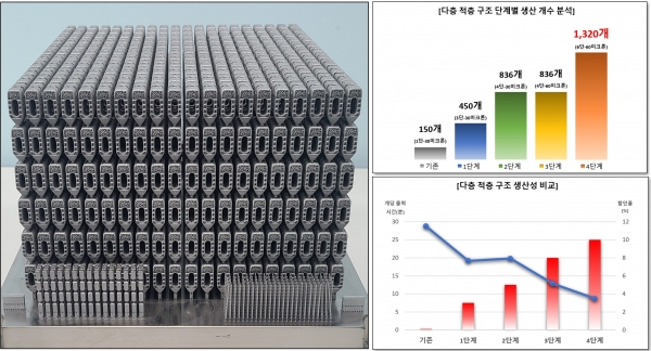 금속 3D프린터(DMP Flex 350) ‘다층 적층 구조 생산 효율성 분석’. (출처=한국기술)