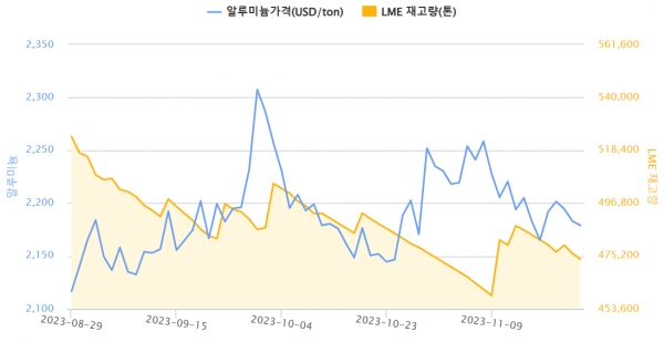 최근 3개월간 알루미늄 가격, LME 재고량 변동(자료=한국자원정보서비스)