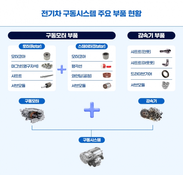 포스코인터내셔널 전기차 구동시스템 부품 사업 현황. (출처=포스코인터내셔널)