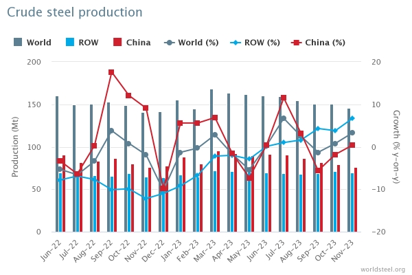 2023년 11월 세계 조강 생산 동향. (출처=WSA)