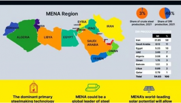 세계 철강업계에서는 향후 중국을 대신해 인도와 아세안, MENA 지역이 생산능력 증가를 주도할 것으로 보고 있으며, 특히 MENA 지역이 그린스틸 생산 허브로 부상할 가능성이 높다고 보고 있다. (사진=IEEFA)