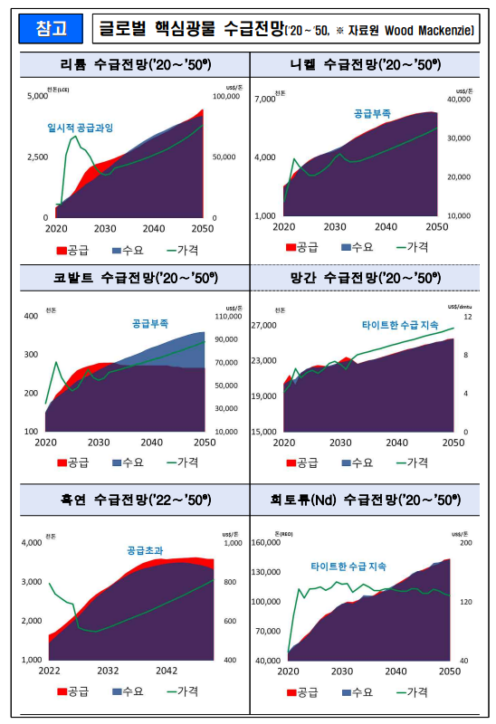 자료 : 핵심광물 확보전략(산업통상자원부)