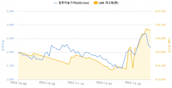 최근 3개월간 알루미늄 가격, LME 재고량 변동(자료=한국자원정보서비스)