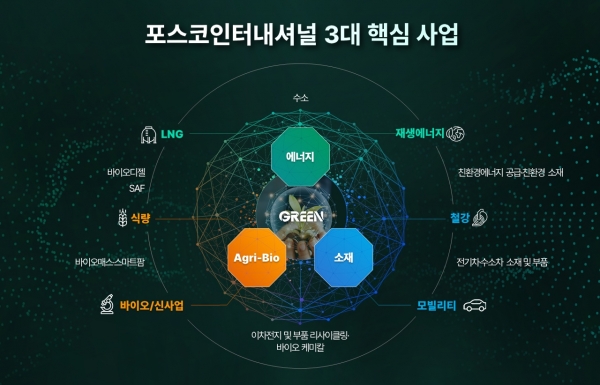 포스코인터내셔널 3대 핵심사업. (사진=포스코인터내셔널)