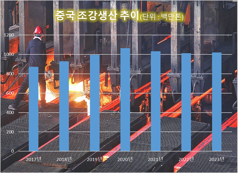 (자료 : 중국국가통계국)