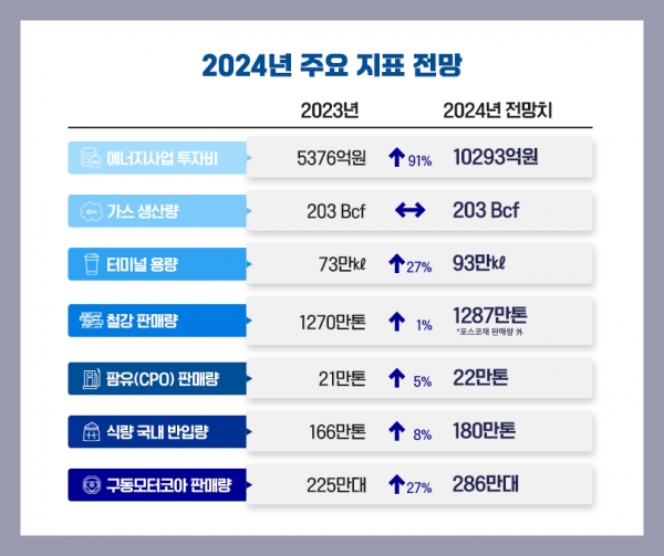 2024년 주요 지표 전망. (사진=포스코인터내셔널)