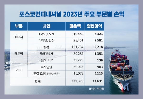 포스코인터내셔널 2023년 주요부문별 손익. (출처=포스코인터내셔널)