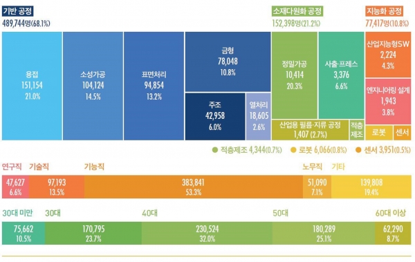 국내 뿌리기업의 종사자 현황(업종별, 직무별, 연령별). (출처=국가뿌리산업진흥센터 『2023년 뿌리산업백서』)