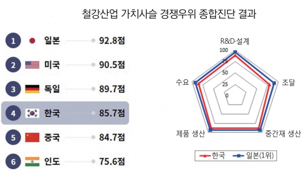 철강산업 가치사슬 경쟁우위 종합진단 결과. (출처=산업연구원)